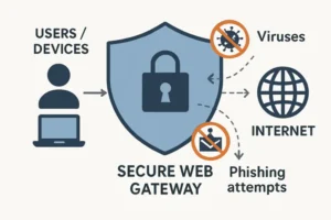 How Secure Web Gateways Are Shaping Modern Cybersecurity
